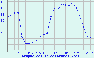 Courbe de tempratures pour Dolembreux (Be)