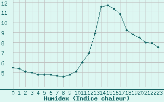 Courbe de l'humidex pour Agen (47)