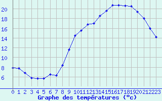 Courbe de tempratures pour Rodez (12)