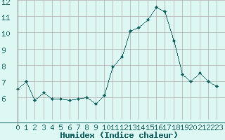 Courbe de l'humidex pour Ile de Groix (56)