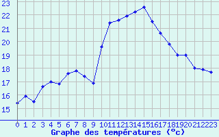 Courbe de tempratures pour Le Luc - Cannet des Maures (83)