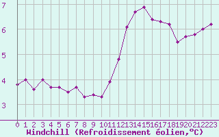 Courbe du refroidissement olien pour Le Havre - Octeville (76)