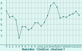 Courbe de l'humidex pour Landser (68)