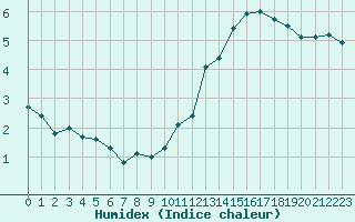 Courbe de l'humidex pour Manlleu (Esp)