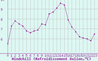 Courbe du refroidissement olien pour Niort (79)