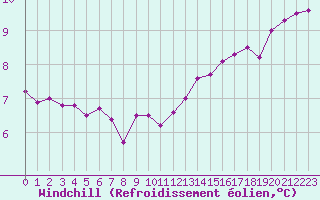 Courbe du refroidissement olien pour Cap de la Hve (76)