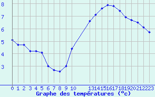 Courbe de tempratures pour Colmar-Ouest (68)