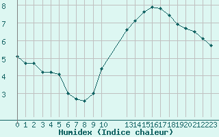 Courbe de l'humidex pour Colmar-Ouest (68)