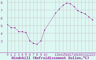 Courbe du refroidissement olien pour Colmar-Ouest (68)