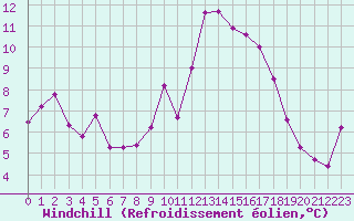 Courbe du refroidissement olien pour Agde (34)