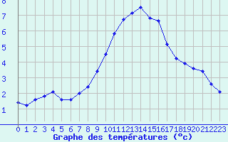 Courbe de tempratures pour Nmes - Courbessac (30)