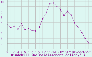 Courbe du refroidissement olien pour Bourg-en-Bresse (01)