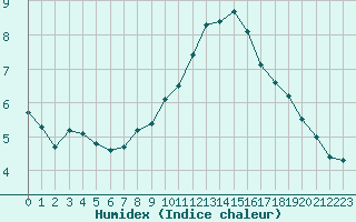 Courbe de l'humidex pour Montlimar (26)