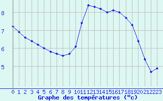 Courbe de tempratures pour Bridel (Lu)