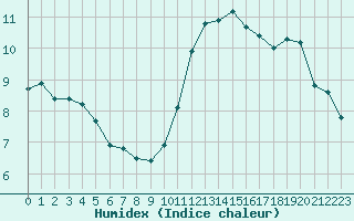 Courbe de l'humidex pour Trgueux (22)