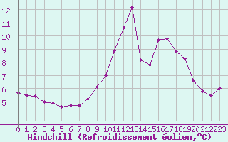 Courbe du refroidissement olien pour Chamonix-Mont-Blanc (74)