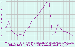 Courbe du refroidissement olien pour Anglars St-Flix(12)