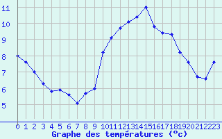 Courbe de tempratures pour Landivisiau (29)