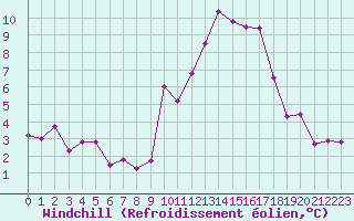 Courbe du refroidissement olien pour Saint-Etienne (42)