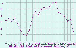 Courbe du refroidissement olien pour Mont-Aigoual (30)