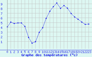 Courbe de tempratures pour Thoiras (30)