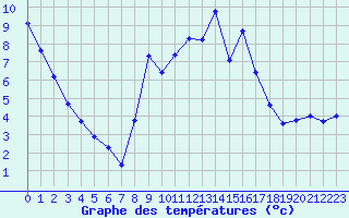 Courbe de tempratures pour Grenoble/St-Etienne-St-Geoirs (38)