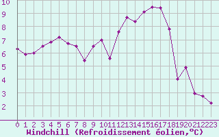 Courbe du refroidissement olien pour Chailles (41)