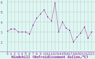 Courbe du refroidissement olien pour Izegem (Be)