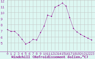 Courbe du refroidissement olien pour Verngues - Hameau de Cazan (13)