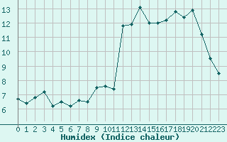 Courbe de l'humidex pour Nice (06)