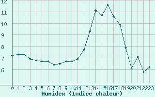 Courbe de l'humidex pour Bourg-en-Bresse (01)