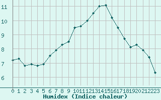 Courbe de l'humidex pour Cap Ferret (33)