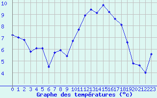 Courbe de tempratures pour Quimper (29)