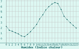 Courbe de l'humidex pour Le Mesnil-Esnard (76)