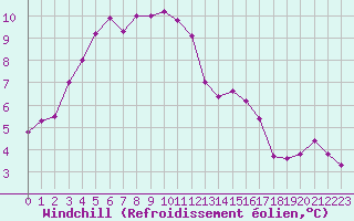Courbe du refroidissement olien pour Villefontaine (38)