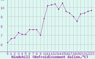 Courbe du refroidissement olien pour Montroy (17)