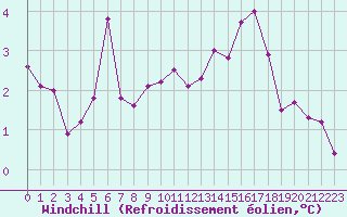 Courbe du refroidissement olien pour Le Bourget (93)