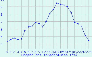 Courbe de tempratures pour Eu (76)