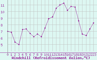 Courbe du refroidissement olien pour Vannes-Sn (56)