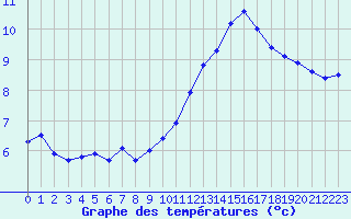 Courbe de tempratures pour Montlimar (26)