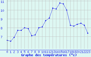 Courbe de tempratures pour Angoulme - Brie Champniers (16)