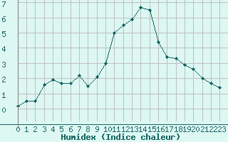 Courbe de l'humidex pour Belfort-Dorans (90)