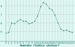 Courbe de l'humidex pour Nmes - Garons (30)