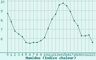 Courbe de l'humidex pour Tthieu (40)