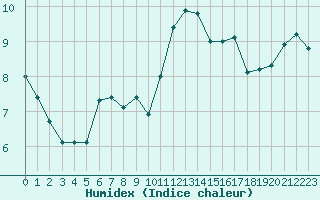 Courbe de l'humidex pour Blus (40)