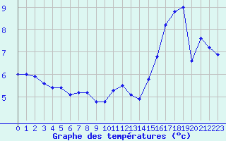 Courbe de tempratures pour Seichamps (54)