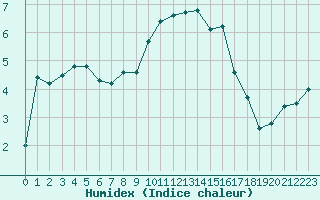 Courbe de l'humidex pour Als (30)