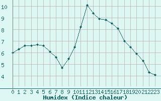 Courbe de l'humidex pour Laval (53)