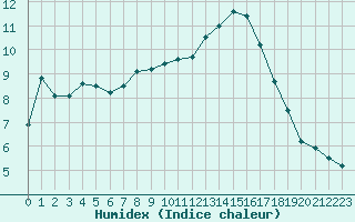 Courbe de l'humidex pour Corny-sur-Moselle (57)