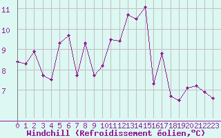 Courbe du refroidissement olien pour Auch (32)